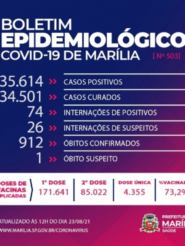 Marília tem cinco óbitos por Covid: quatro acima de 60 anos e mulher de 49