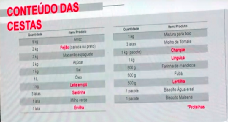 Estado vai entregar 1 milhão de cestas de alimentos doadas por empresas