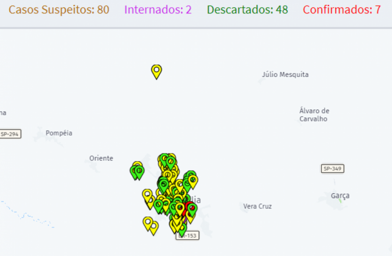 Marília tem 7 confirmados e 80 suspeitas de covid-19; SP tem óbitos em 73 cidades