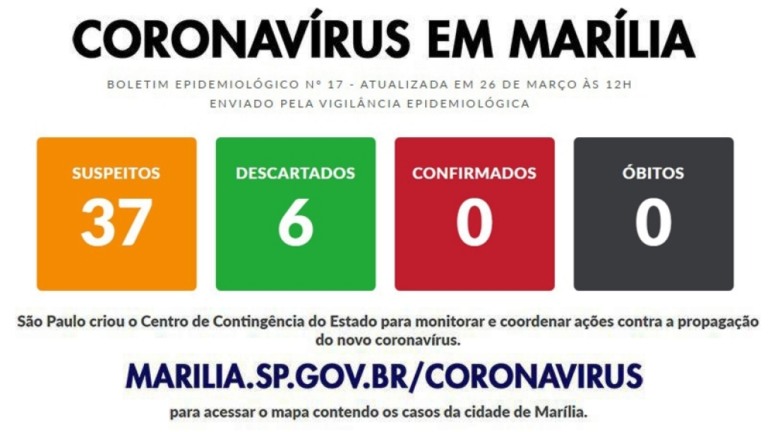 Balanço da saúde mostra suspeitas estagnadas em Marília, quatro internados