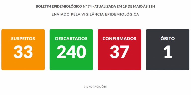 Marília confirma mais um caso, vai a 37, e descarta mudar feriado