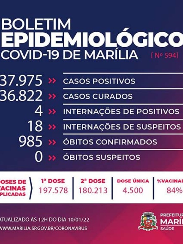 Homem de 75 anos é nova vítima da Covid-19; total de óbitos chega a 985 em Marília