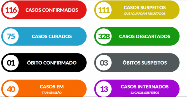 Marília tem 116 casos de coronavírus e investiga três óbitos; veja detalhes