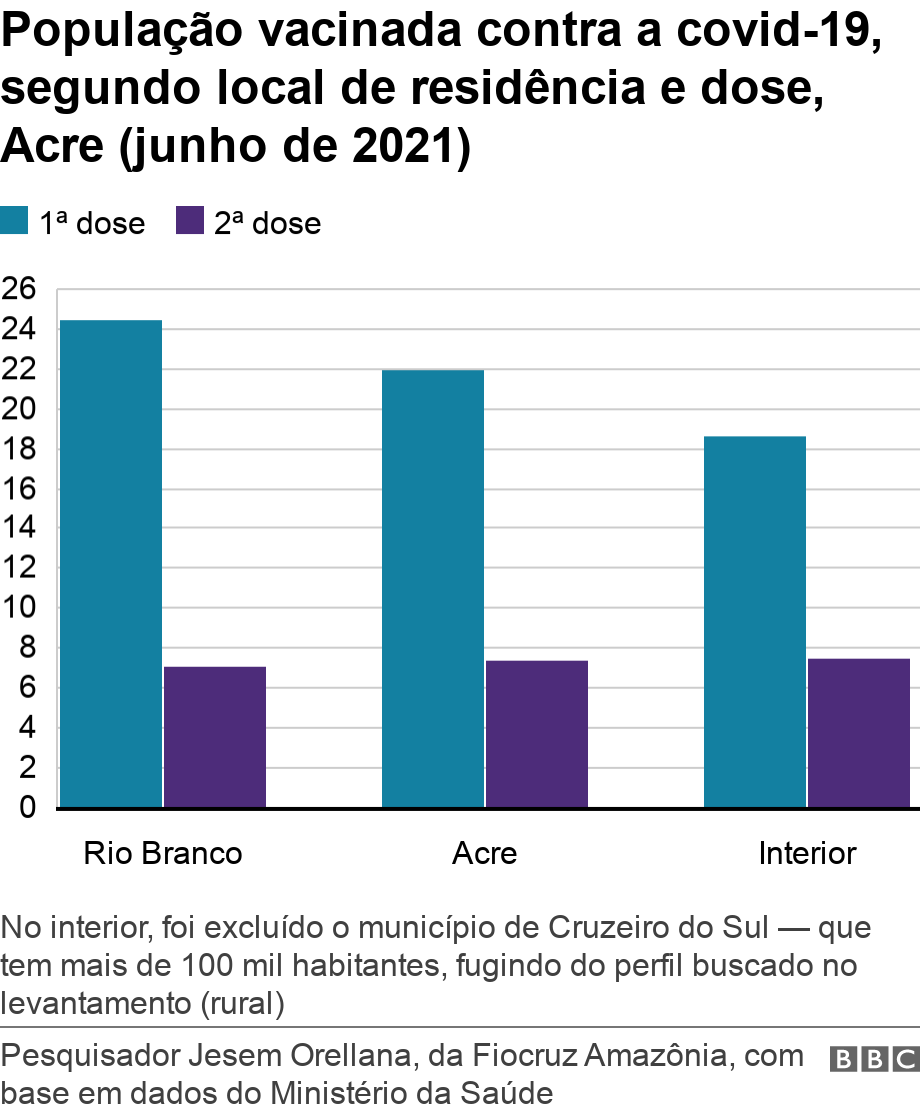 População vacinada contra a covid-19, segundo local de residência e dose, Acre (junho de 2021). . No interior, foi excluído o município de Cruzeiro do Sul — que tem mais de 100 mil habitantes, fugindo do perfil buscado no levantamento (rural).