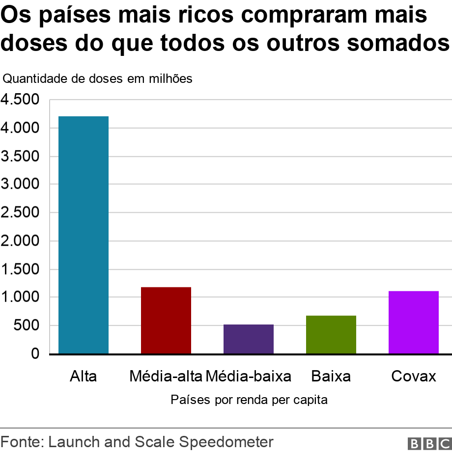 Os países mais ricos compraram mais doses do que todos os outros somados. . .