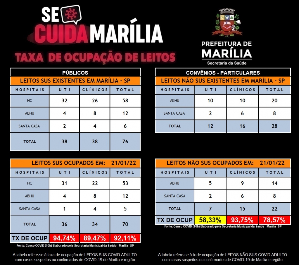 Ocupação de UTIs bate 94% em Marília; Saúde reestrutura rede na zona norte
