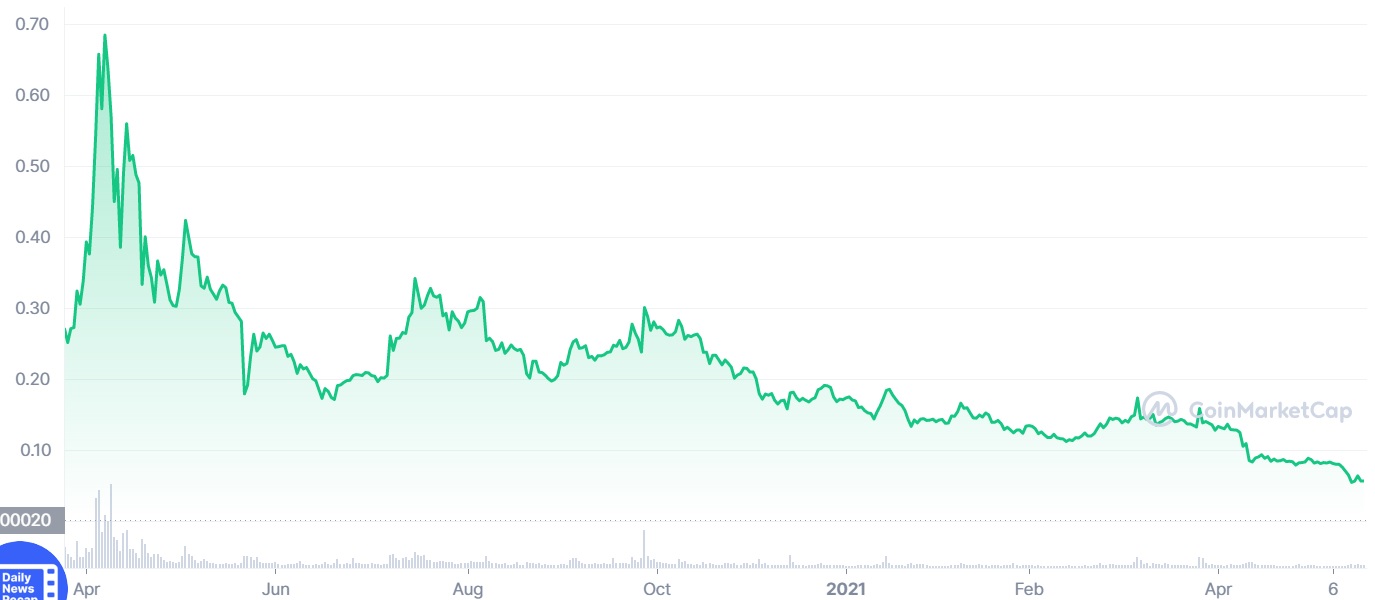 Declínio do dogecoin desde seu recorde de preço em maio de 2021 