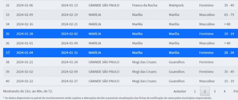 Painel da Dengue cria conflito de dados sobre óbitos em Marília; insere casos de fora