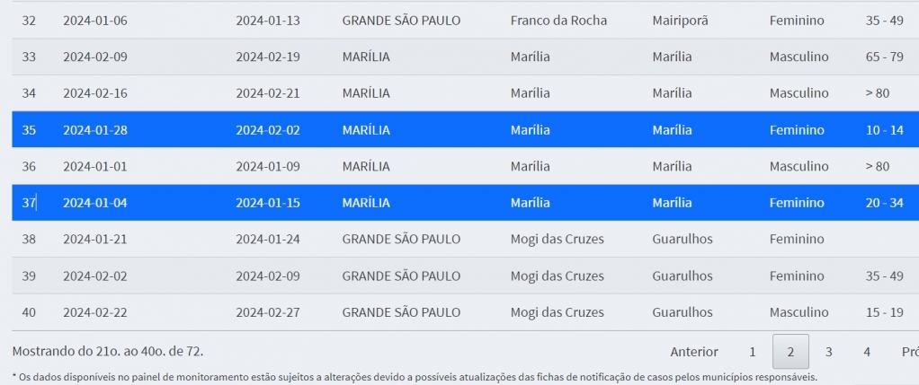 Painel da Dengue cria conflito de dados sobre óbitos em Marília; insere casos de fora