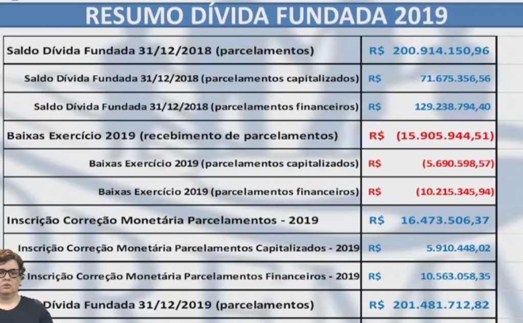 Correção engole pagamentos e dívida da Prefeitura negociada com Ipremm cresce