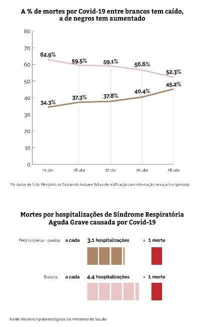 Em duas semanas, número de negros mortos por coronavírus é cinco vezes maior no Brasil