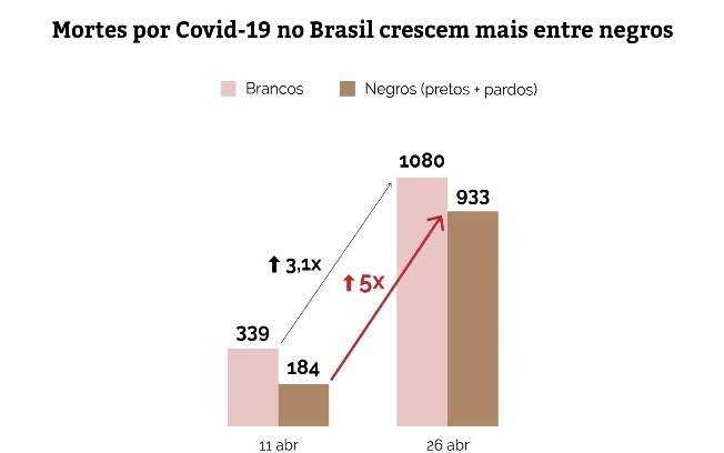 Em duas semanas, número de negros mortos por coronavírus é cinco vezes maior no Brasil