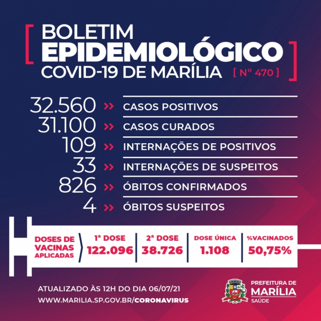 Marília registra mais três óbitos por Covid e chega a 826 mortes Marília registra mais três óbitos por Covid e chega a 826 mortes