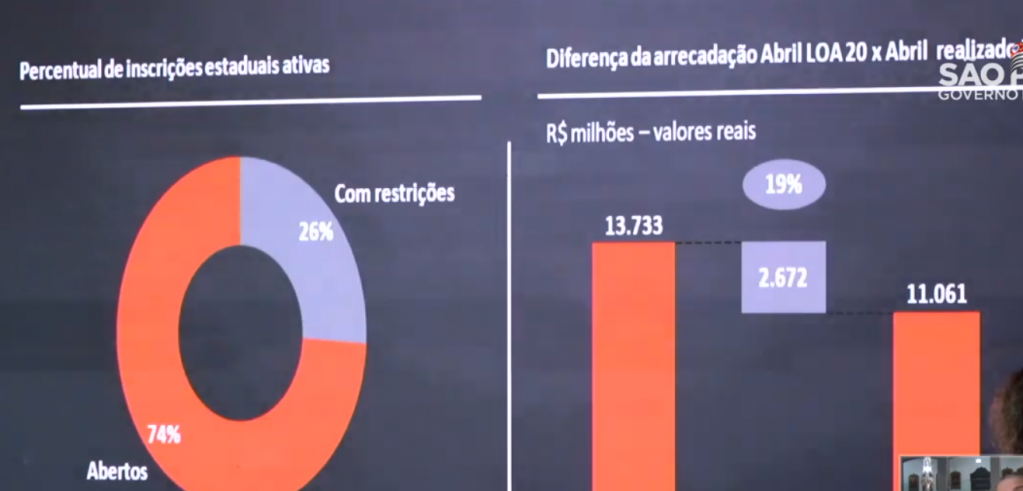 Estado aponta 74% de empresas abertas e pouco impacto da quarentena