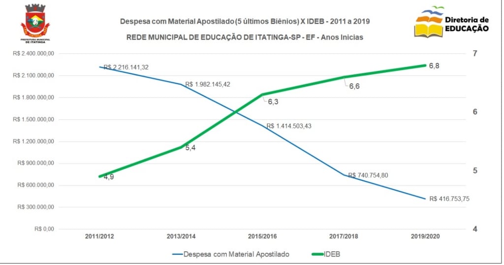 Corte de supérfluos e prioridade ao aluno: Itatinga melhora educação e reduz custos