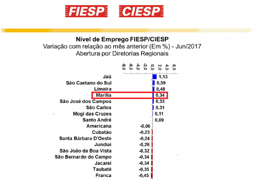 Marília é a 4ª do Estado na geração de empregos na indústria