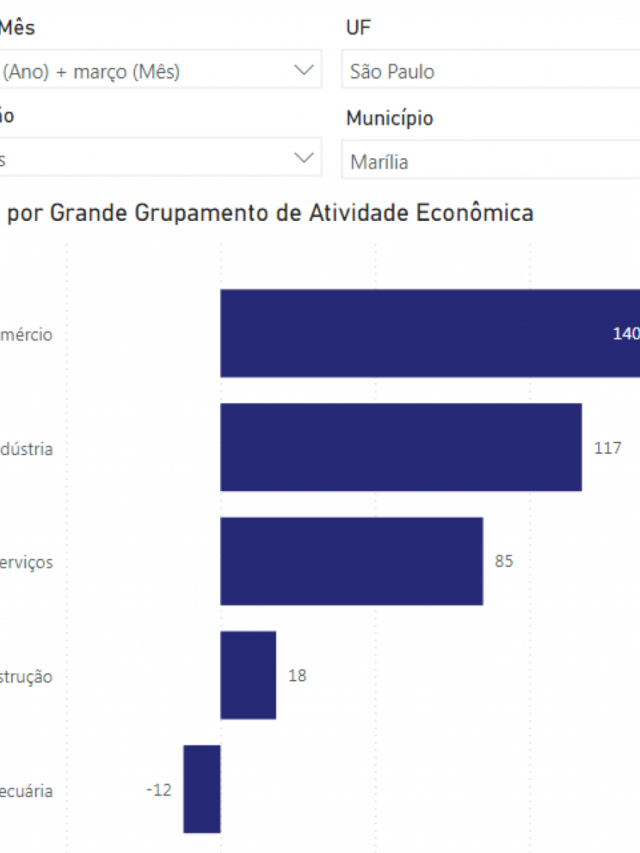 Marília tem terceiro mês com saldo positivo de empregos, compare setores e cidades
