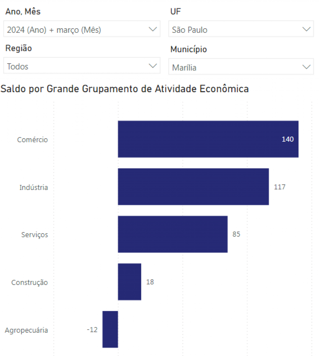 Marília tem terceiro mês com saldo positivo de empregos, compare setores e cidades