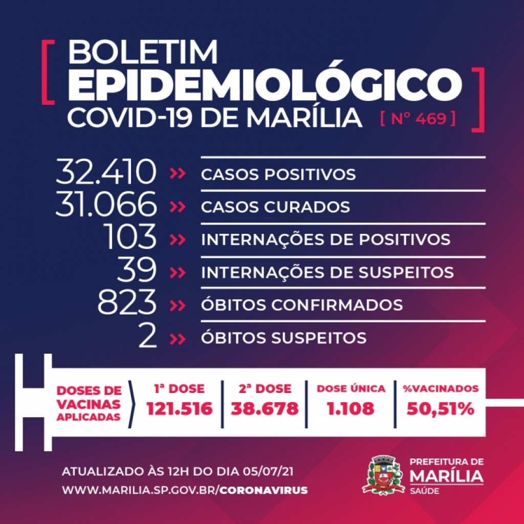Marília registra mais nove mortes por Covid e chega a 823 óbitos na epidemia Marília registra mais nove mortes por Covid e chega a 823 óbitos na epidemia