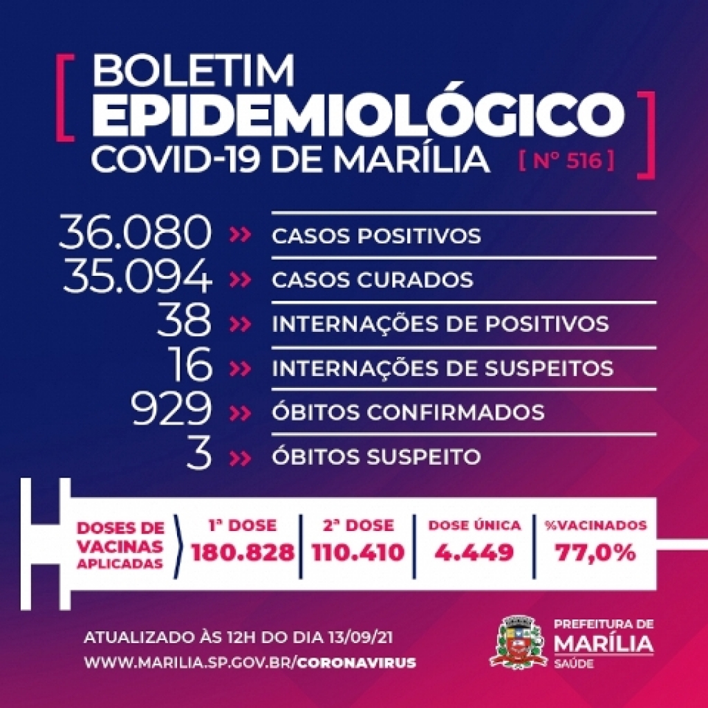 Marília investiga Covid em três óbitos mas aponta final de semana sem novas mortes