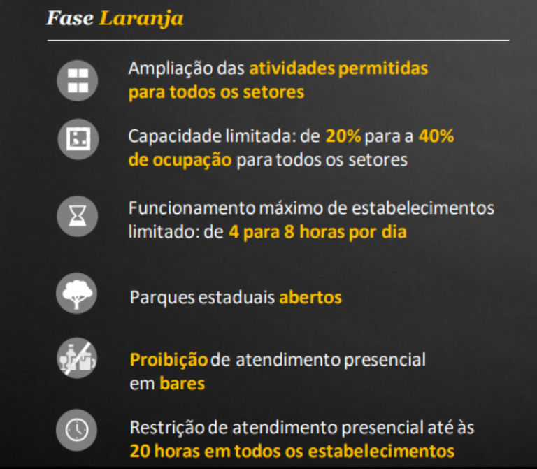 Quarentena - Nova fase laranja começa com restaurantes e shopping abertos