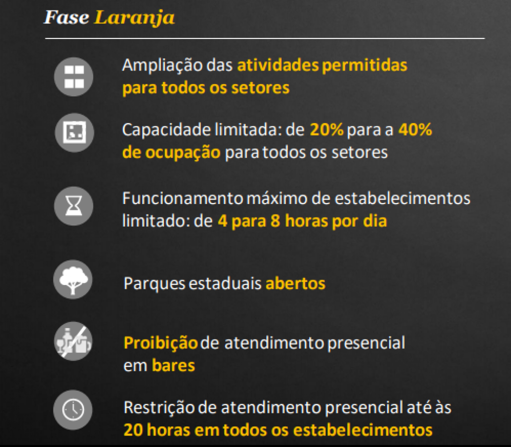 Quarentena - Nova fase laranja começa com restaurantes e shopping abertos