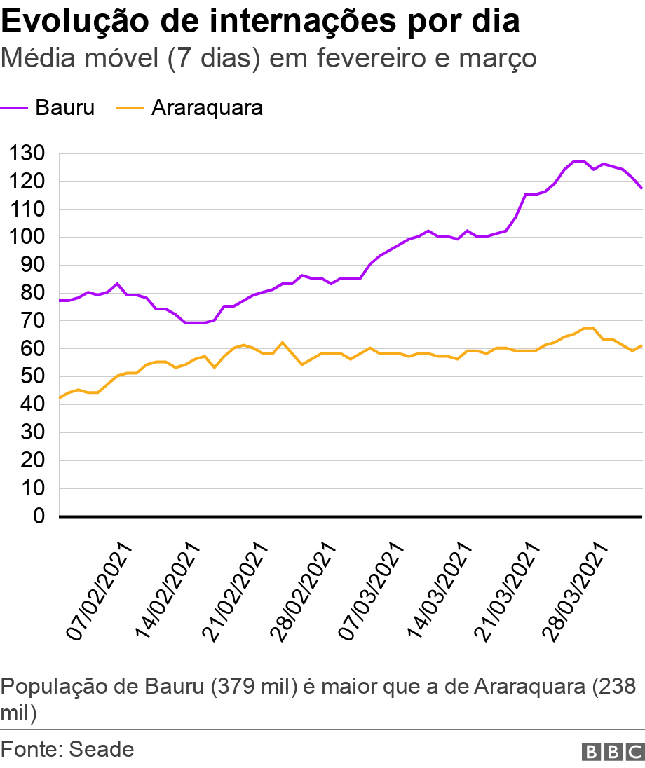 Evolução de internações por dia. Média móvel (7 dias) em fevereiro e março. População de Bauru (379 mil) é maior que a de Araraquara (238 mil).