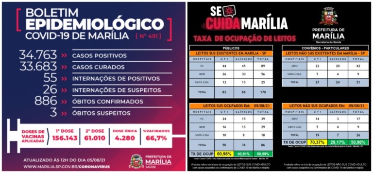 Marília registra uma morte por Covid e mostra queda em internações