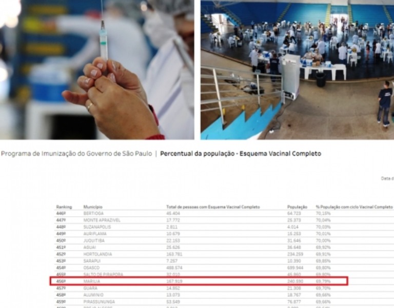 Marília aparece em 456º lugar em ranking da vacinação completa do Estado