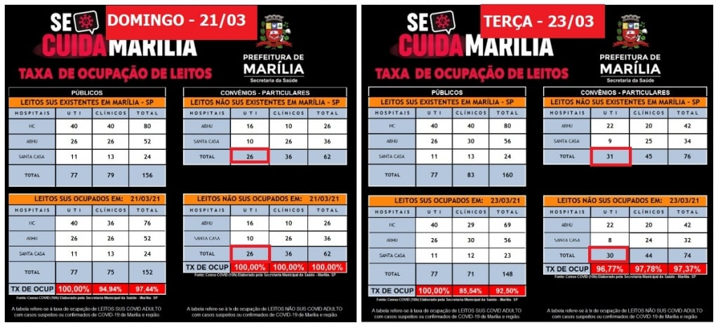 Taxa de ocupação em UTIs particulares vai a 96,7%; SUS mantém 100%