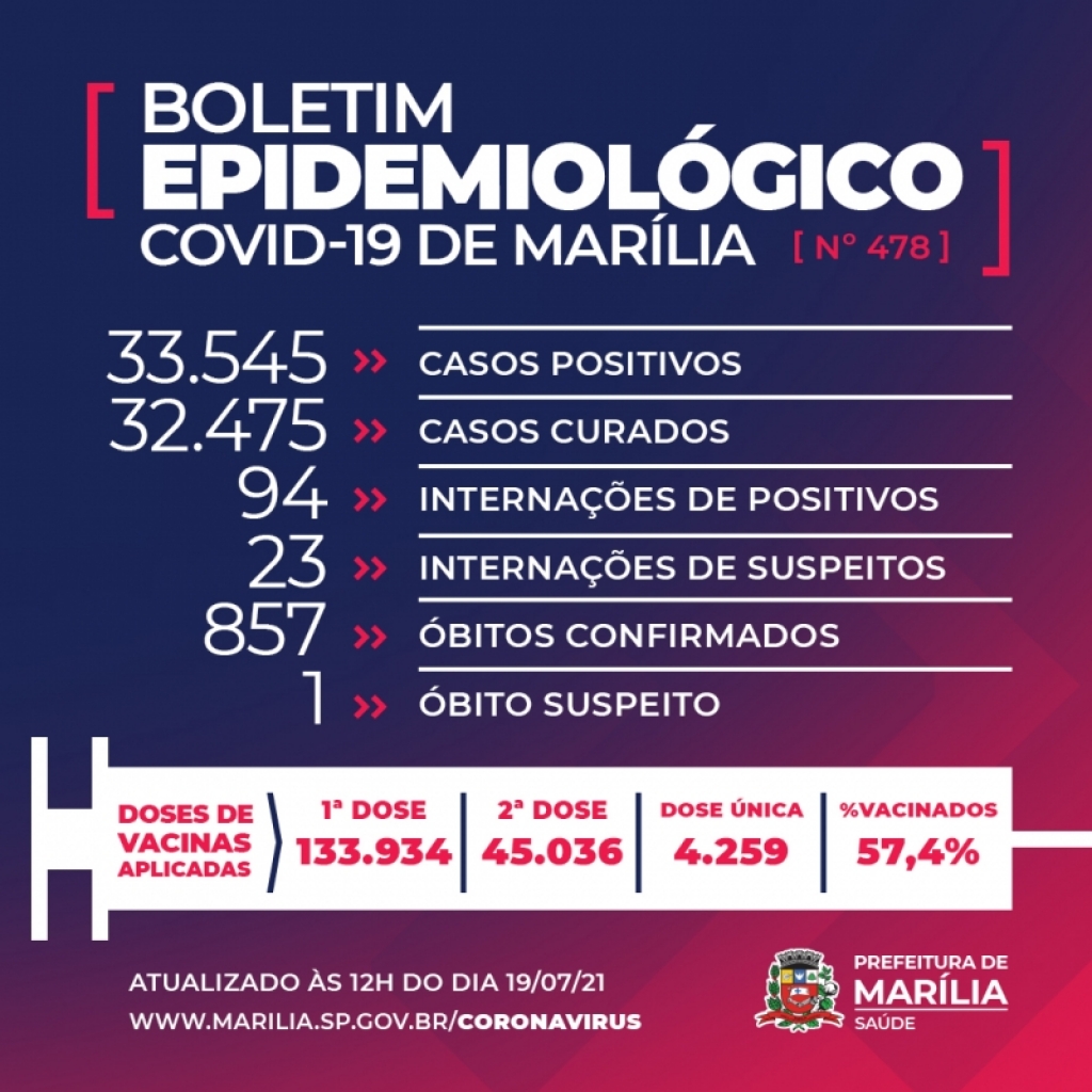 Marília registra mais cinco mortes e chega a 857 óbitos por Covid Marília registra mais cinco mortes e chega a 857 óbitos por Covid