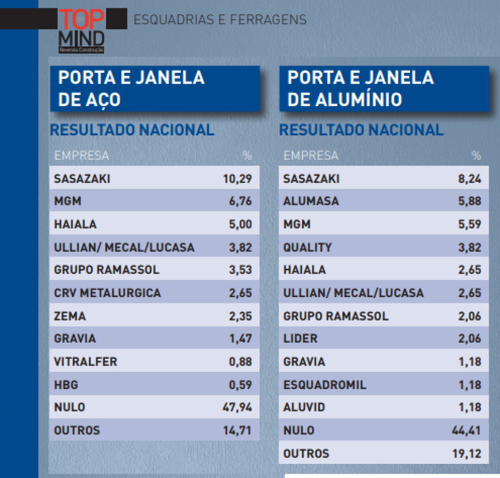 Sasazaki recebe prêmio Top Of Mind em dois categorias eleitas por revendedores