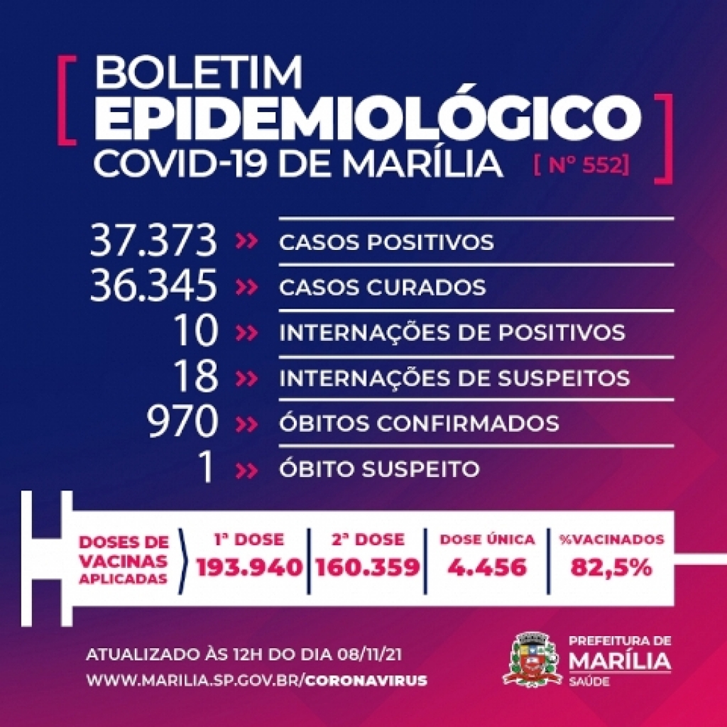 Marília registra mais duas mortes e chega a 970 vítimas da Covid