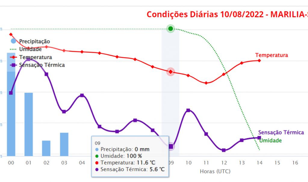 Marília tem sensação térmica de 5° e risco com ventos fortes; veja previsões