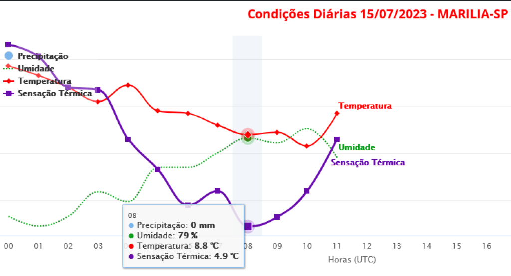 Sensação térmica em Marília bate 4,9°; temperaturas sobem domingo