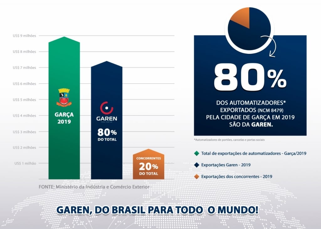 GAREN mantém liderança na exportação de automatizadores na cidade de Garça-SP