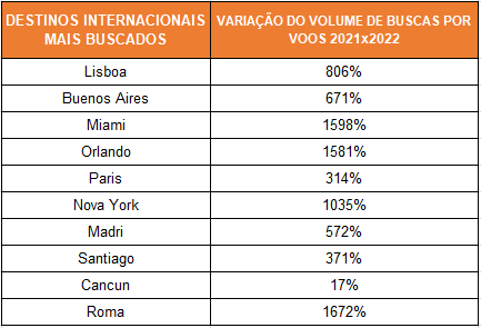 Destinos internacionais mais buscados com aumento de volume de buscas por voos entre 2021 e 2022. Foto: Divulgação/Kayak