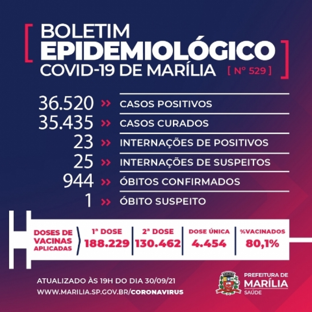 Marília tem segundo dia sem mortes por Covid; 43 novos casos