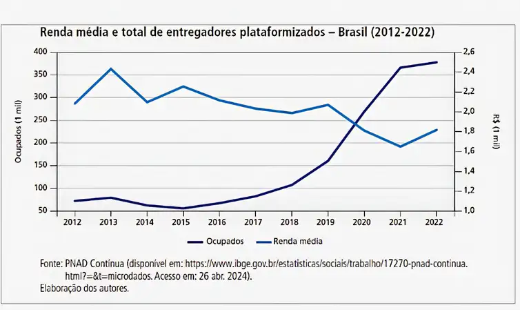 Brasília (DF) 23/05/2024 - Grafico de renda e total de intregadores plataformizados. - Brasil (2012-2022)  Gráfico PNDA/Divulgação
