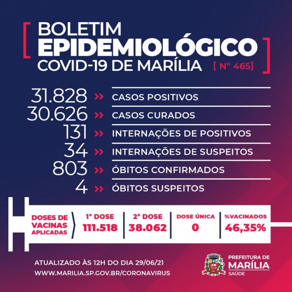 Marília registra mais seis mortes e supera marca de 800 óbitos por Covid
