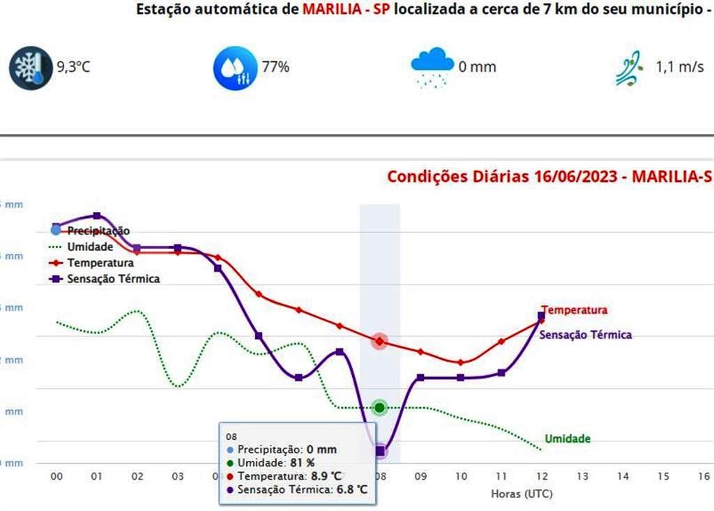 Marília tem sensação térmica de 6,8º, abrigo social tem lotação na cidade