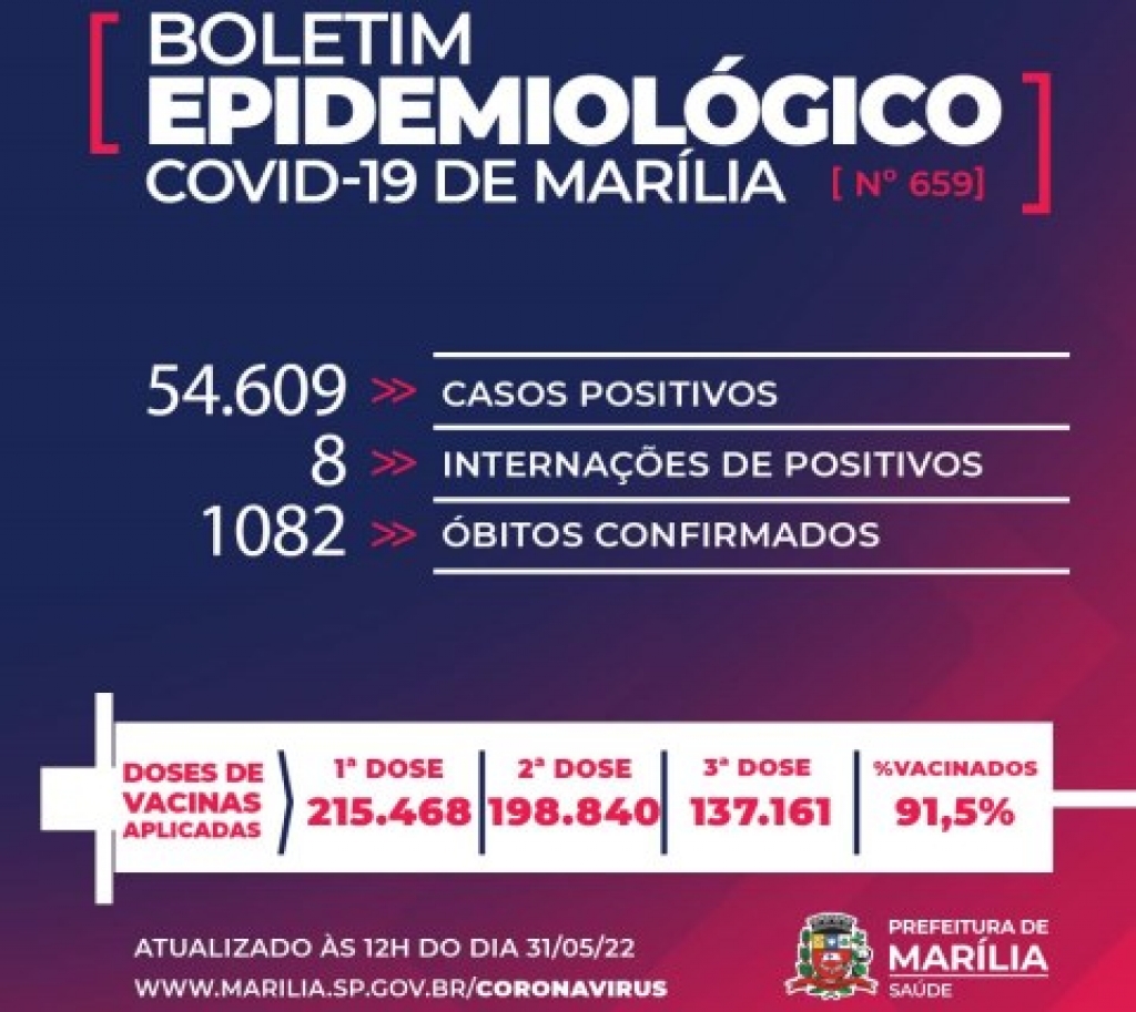 Marília tem mais duas mortes e perde dois idosos em casos acelerados de Covid