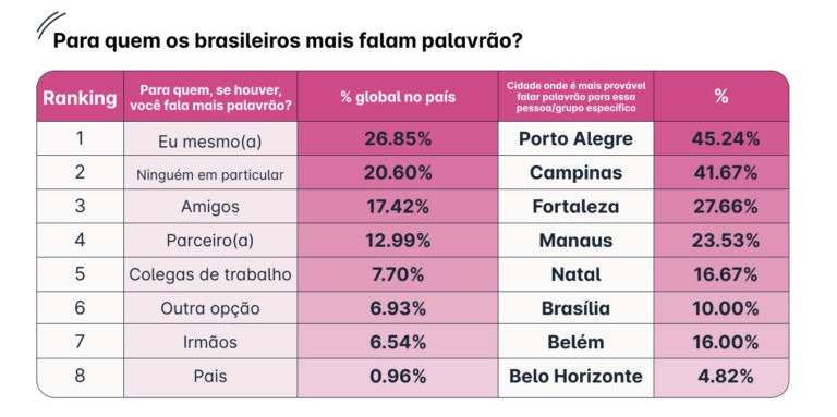 Para quem os brasileiros mais costumam dizer palavrões. Foto: Divulgação/Reply