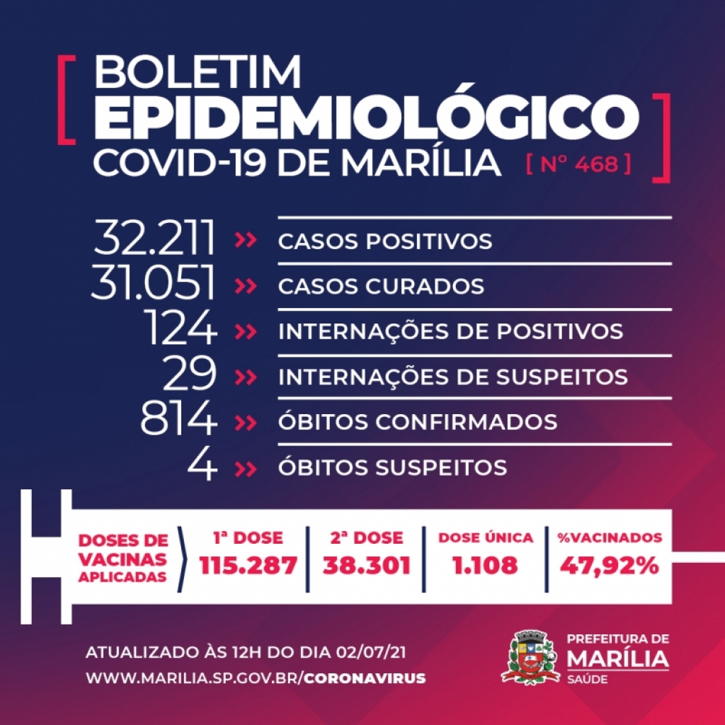 Marília registra mais quatro mortes por Covid e 265 novos casos positivos Marília registra mais quatro mortes por Covid e 265 novos casos positivos