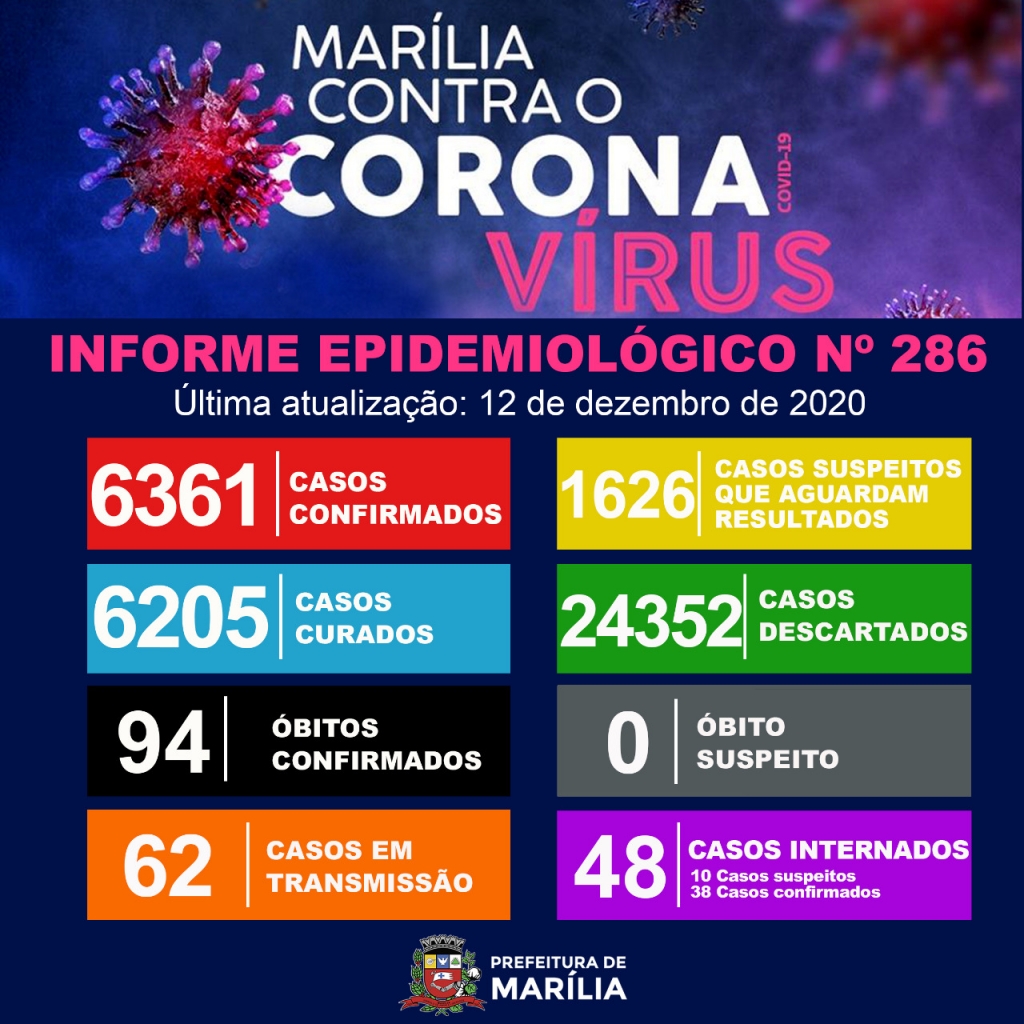 Marília registra mais três mortes e tem 94 óbitos por coronavirus Marília registra mais três mortes e tem 94 óbitos por coronavirus