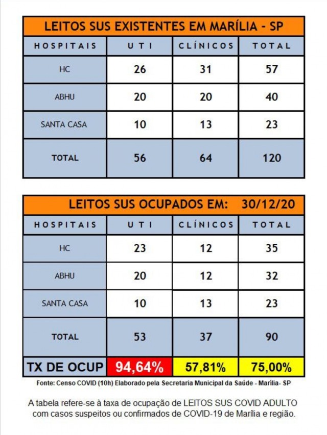 Marília atinge 94% de ocupacao em UTIs para casos de Covid