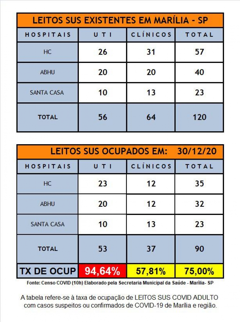 Marília atinge 94% de ocupacao em UTIs para casos de Covid Marília atinge 94% de ocupacao em UTIs para casos de Covid
