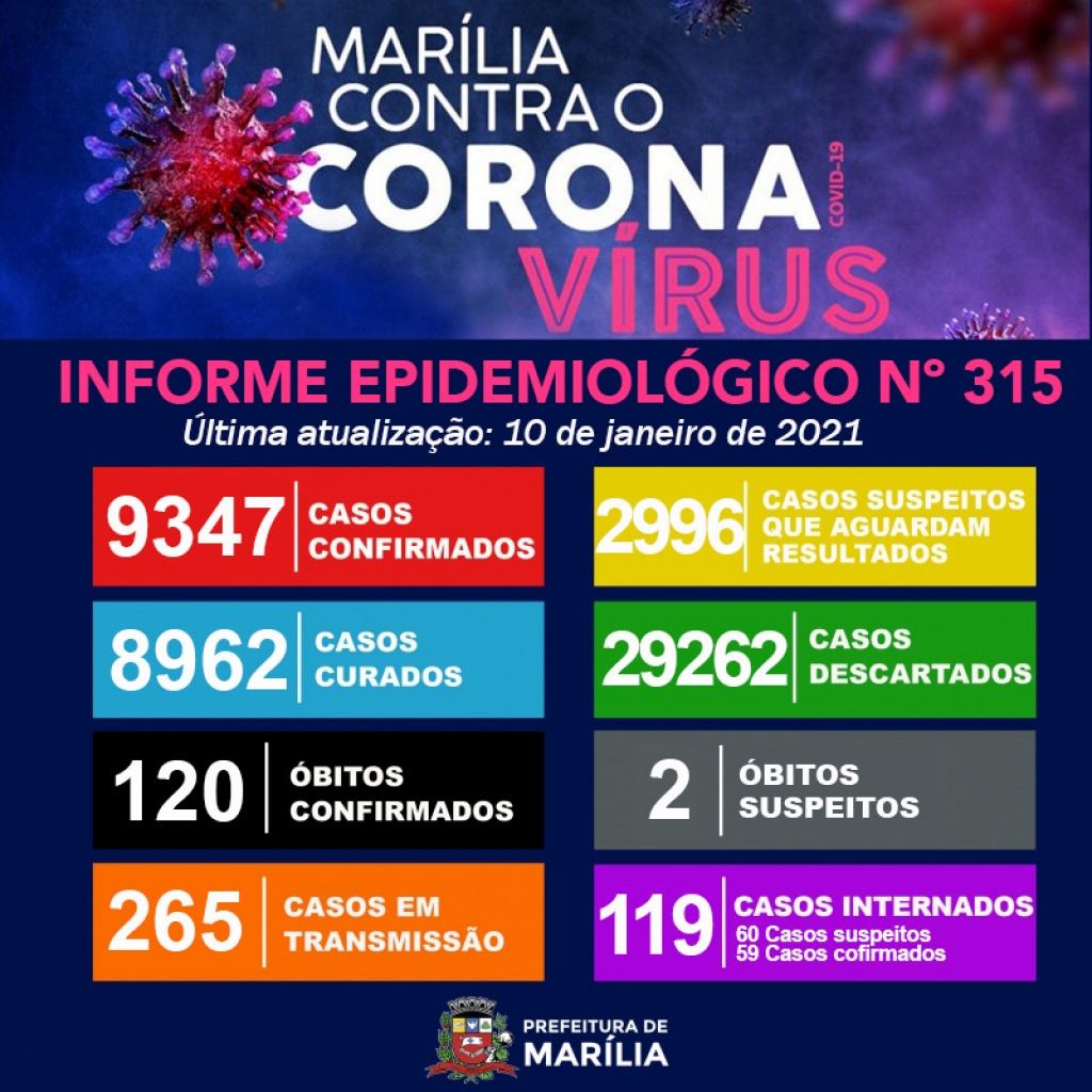 Três mortes, 265 pessoas em tratamento; veja boletim da Covid em Marília