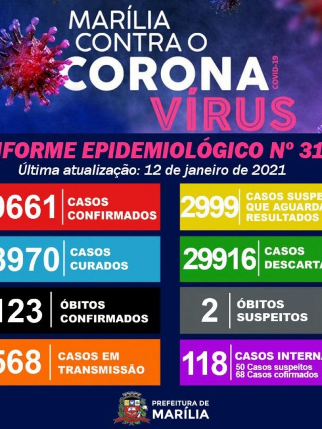 Marília tem mais um óbito e chega a 9661 casos de Coronavírus