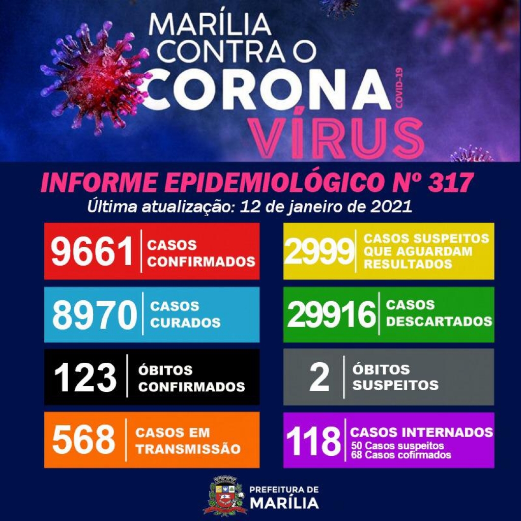 Marília tem mais um óbito e chega a 9661 casos de Coronavírus